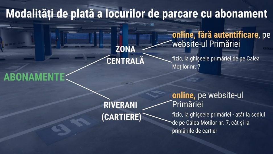 Plata parcărilor se poate face online – Cluj Napoca￼